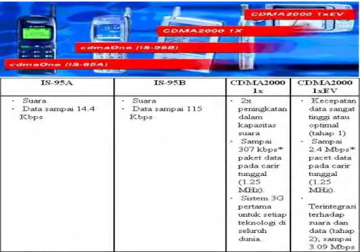 Gambar 2.2 Evolusi Teknologi CDMA