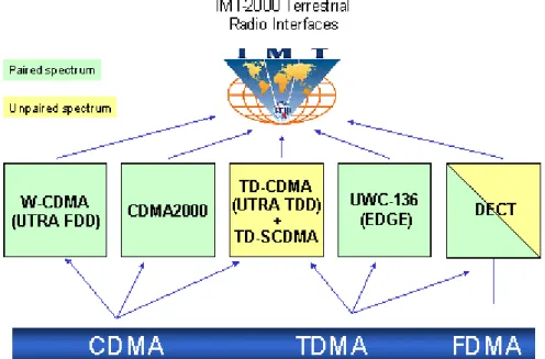 Gambar 2.3 Standar IMT-2000