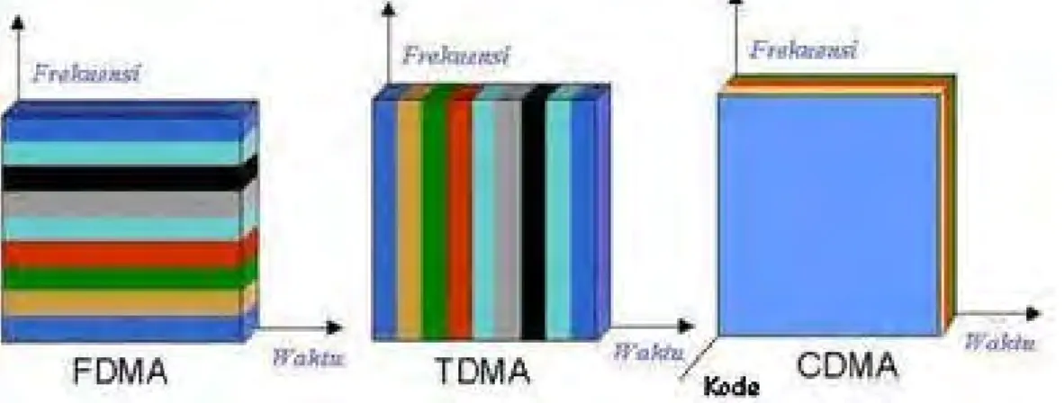 Gambar 2.4 Perbandingan FDMA, TDMA dan CDMA
