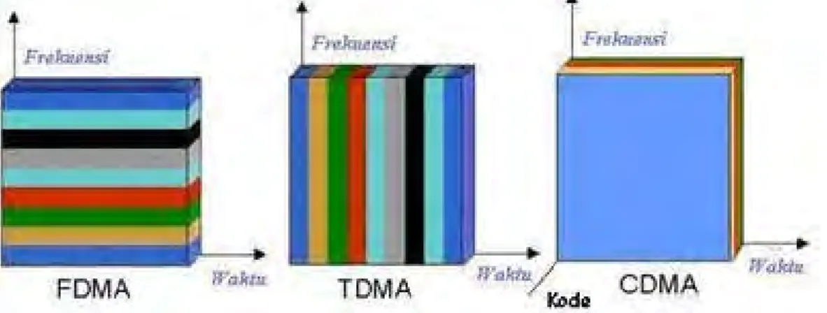 Gambar 2.4 Perbandingan FDMA, TDMA dan CDMA