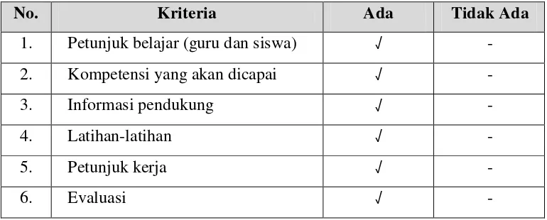 Tabel 1. Identifikasi Buku Modul IA yang Digunakan di SMK Bhinneka Karya 