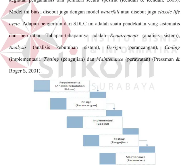 Gambar 2.1  System Development Life Cycle (SDLC) Model Waterfall           (Pressman &amp; Roger S, 2001) 