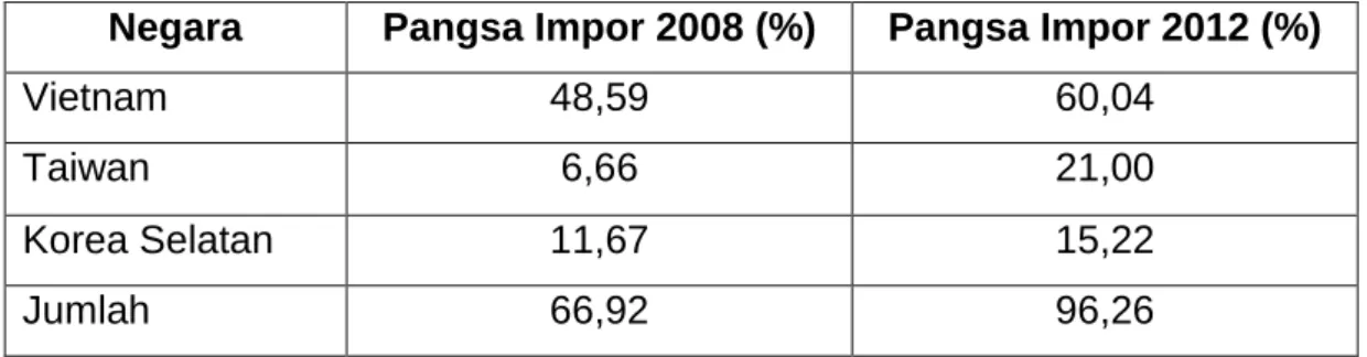 Tabel 5: Pangsa Pasar Tiga Negara Asal Impor Utama 