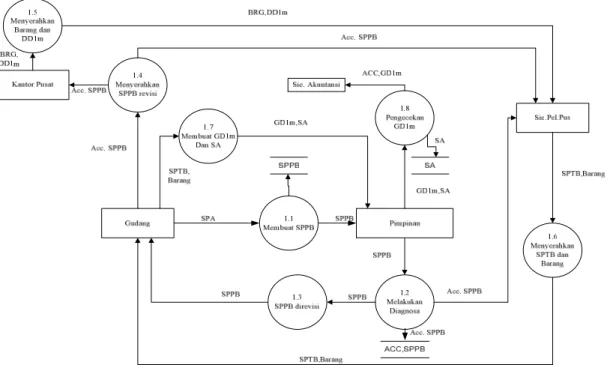 Gambar 3.5 Data Flow Diagram level 1 proses 1 berjalan Penjelasan dari gambar di atas adalah: