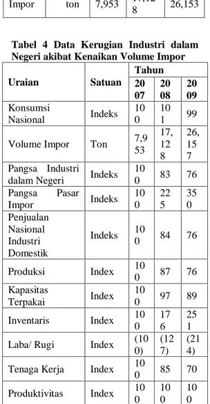 Tabel 3 Volume Impor Barang yang  Diselidiki 