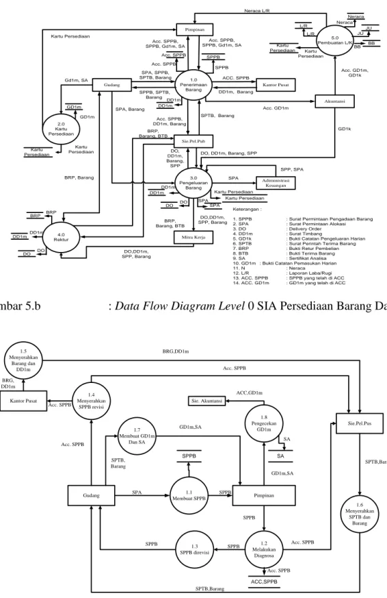 Gambar 5.c  : Data Flow Diagram  Level 1 proses 1 SIA Persediaan Barang Dagang 
