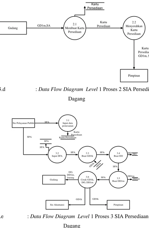 Gambar 5.d  : Data Flow Diagram  Level 1 Proses 2 SIA Persediaan Barang  Dagang 