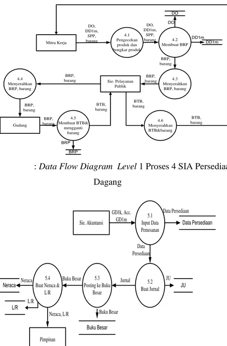 Gambar 5.f  : Data Flow Diagram  Level 1 Proses 4 SIA Persediaan Barang  Dagang  Sie. Akuntansi 5.1 Input Data  PemesananGD1k, Acc