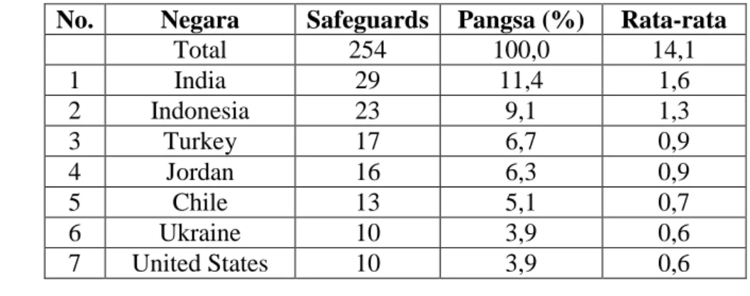 Tabel 1. Negara yang Paling Banyak Menuduh Safeguard, 1995-2012  No.  Negara  Safeguards  Pangsa (%)  Rata-rata 