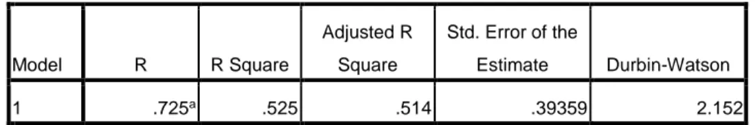 Tabel 4  UJI AUTOKORELASI  Model Summary b Model  R  R Square  Adjusted R Square  Std