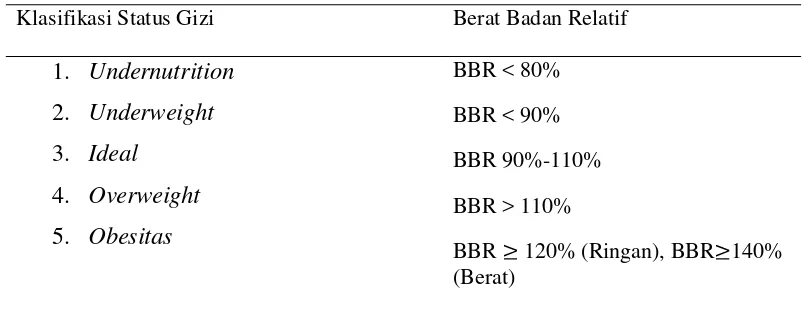 Tabel 3. Klasifikasi Status Gizi berdasarkan BBR 