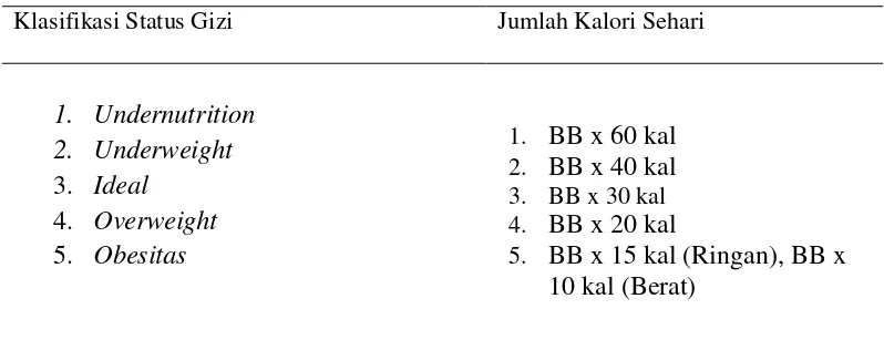 Tabel 4. Jumlah Kalori Sehari berdasarkan Status Gizi menurut BBR 