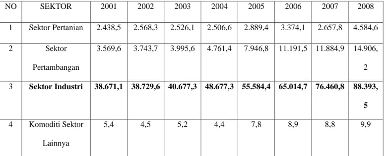 Tabel 3.1 Nilai Ekspor Non Migas Indonesia (menurut sektor)   tahun 2001- 2008 (US$ juta) 