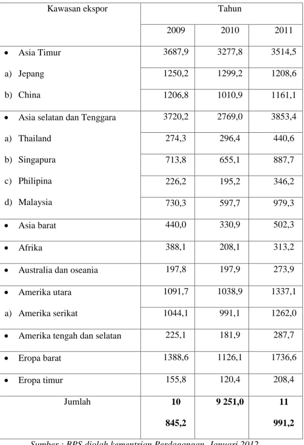 Table 3.2 Perkembangan Ekspor Produk Non Migas Menurut Negara  Tujuan 