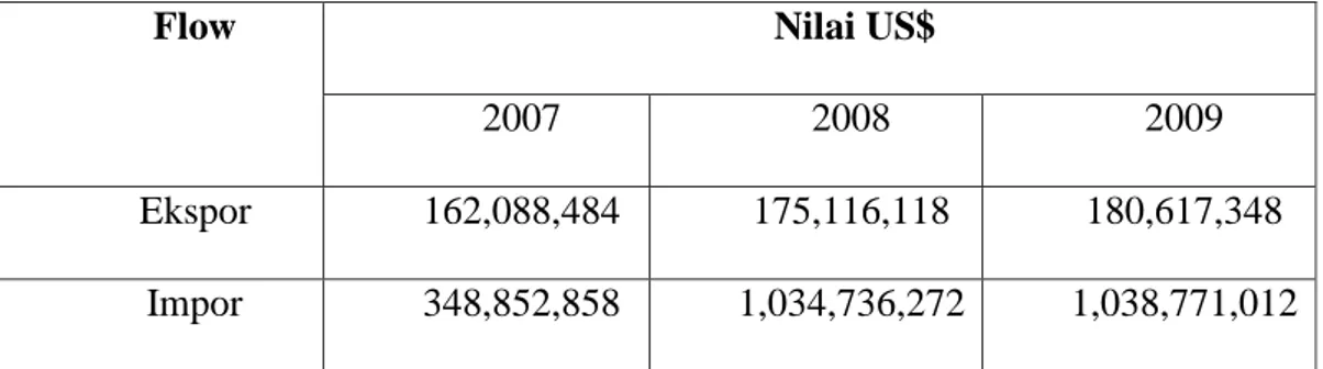 Tabel 3.3 Data Perdagangan  Ekspor-impor Tekstil (TPT) Indonesia ke  China Periode 2007-2009 