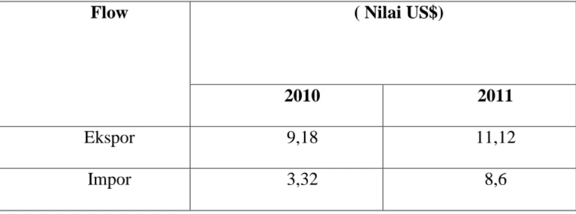 Tabel 3.4 Data Ekspor impor Industri TPT Periode 2010-2011 
