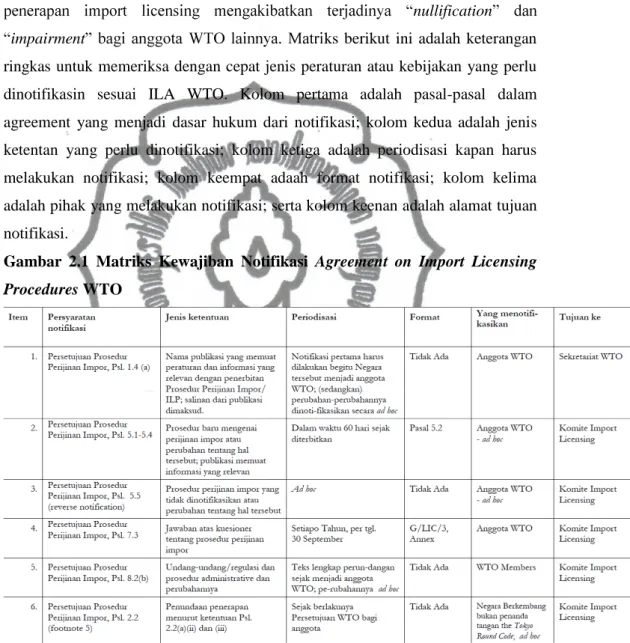 Gambar  2.1  Matriks  Kewajiban  Notifikasi  Agreement  on  Import  Licensing  Procedures WTO 