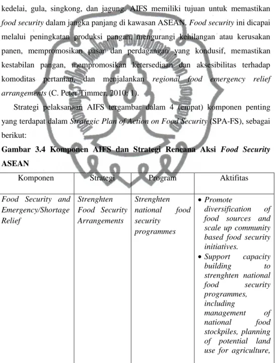 Gambar  3.4  Komponen  AIFS  dan  Strategi  Rencana  Aksi  Food  Security  ASEAN 