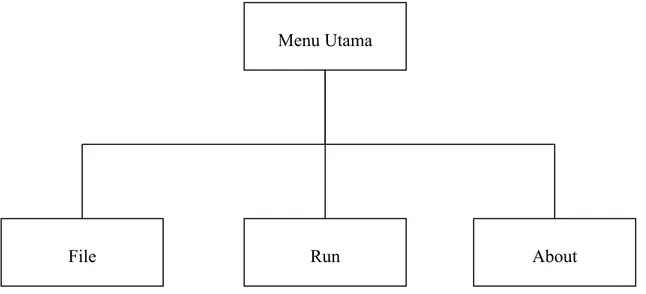 Gambar 3.3. Struktur Tampilan Program 
