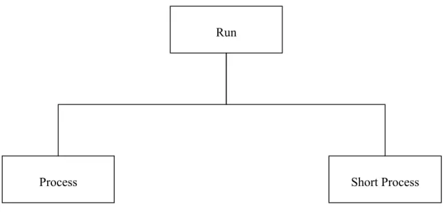 Gambar 3.5 Rancangan Struktur Process 