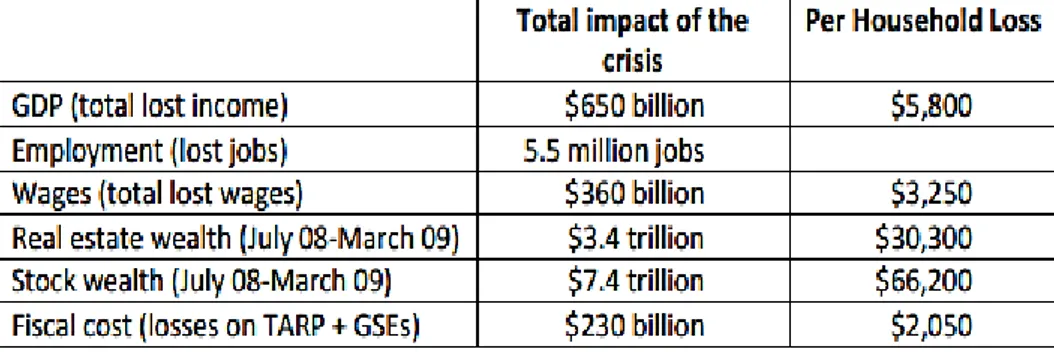 Tabel Dampak Ekonomi dan Keuangan dari Krisis  