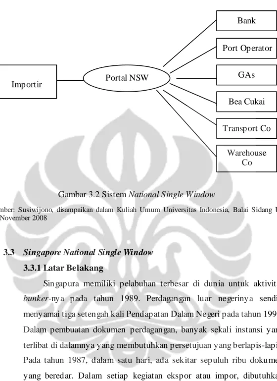Gambar 3.2 Sistem National Single Window