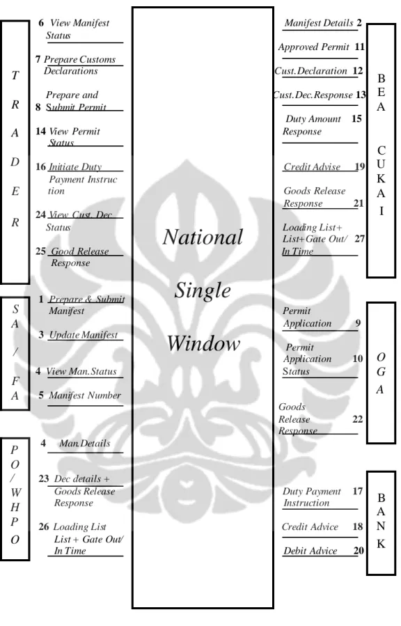 Gambar 3.1 Alur Proses National Single Window