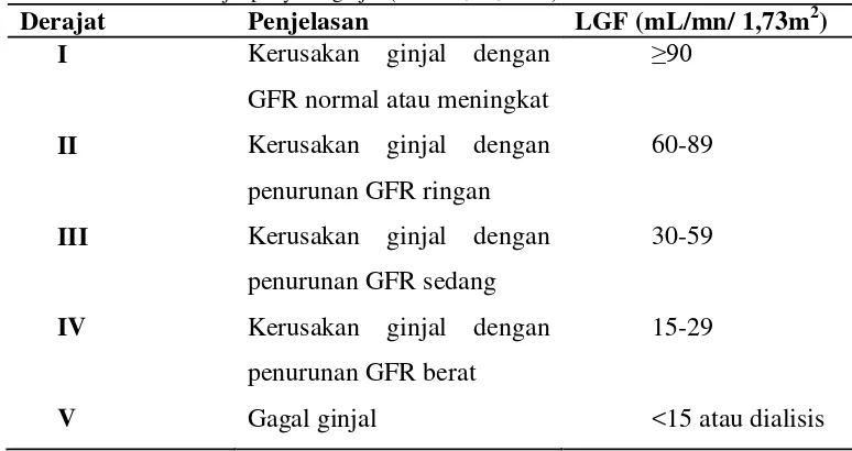 Tabel 2. Klasifikasi derajat penyakit ginjal (Suwitra, K., 2009) 