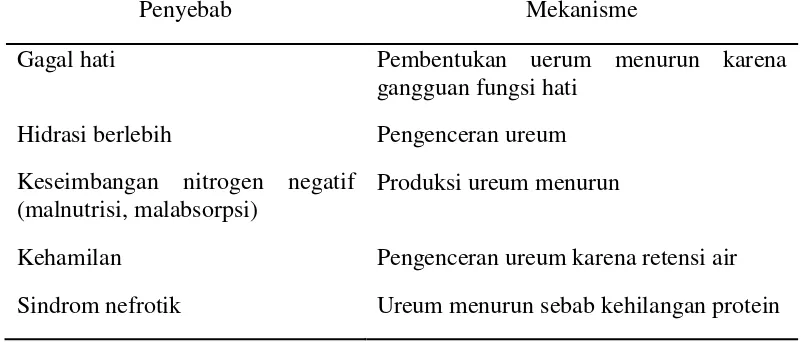 Tabel 3. Penyebab kenaikan ureum (Pagana, 2002). 