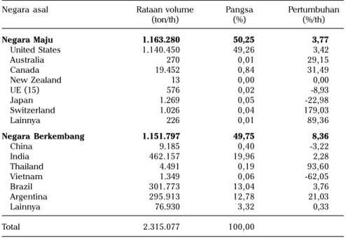 Tabel 5. Volume dan pertumbuhan impor kedelai ke Indonesia, rata-rata 1996-2005.