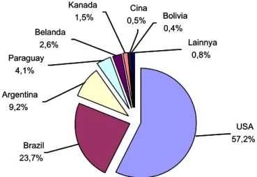 Gambar 1. Delapan negara eksportir kedelai terbesar, 1995-2003.