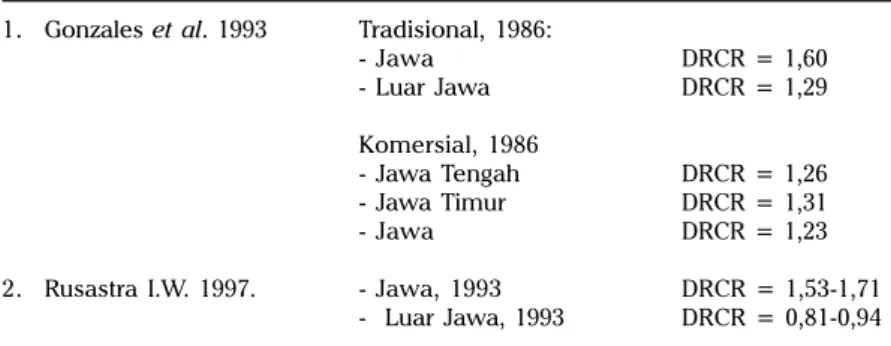 Tabel 2. Hasil studi keunggulan komparatif usahatani kedelai di Indonesia.