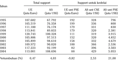 Tabel 3. Total support dan support untuk kedelai di UE dan AS, 1995-2004.