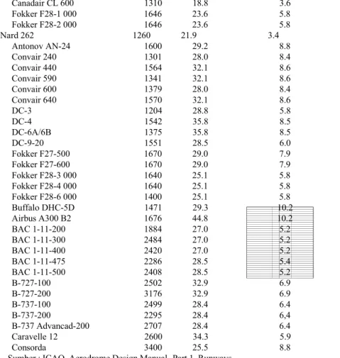 Tabel 3. 1c. Ukuran dari beberapa jenis pesawat