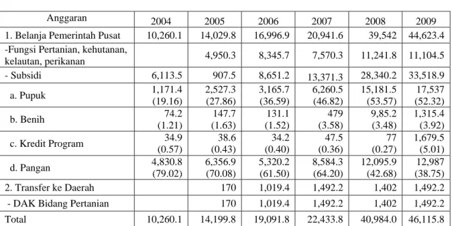 Tabel 2.   Pangsa Produk Domestik Bruto Pertanian Atas Dasar Harga Konstan 2000 (Persen),  Tahun 2004-2008  Sektor/Sub sektor  2004 2005 2006 2007* 2008**  1