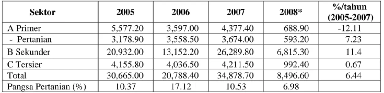 Tabel 4.  Perkembangan Realisasi Investasi  PMDN di Sektor Pertanian,              (Milyar Rp), Tahun 2005-2008  Sektor 2005  2006  2007  2008*  %/tahun   (2005-2007)  A Primer  5,577.20  3,597.00  4,377.40  688.90  -12.11   -  Pertanian  3,178.90  3,558.5