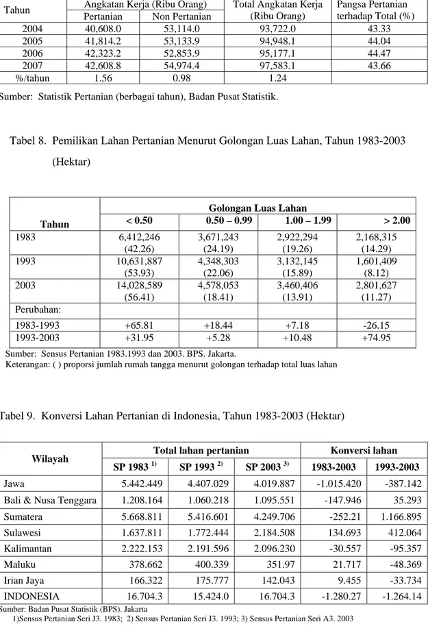 Tabel 8.  Pemilikan Lahan Pertanian Menurut Golongan Luas Lahan, Tahun 1983-2003        (Hektar) 