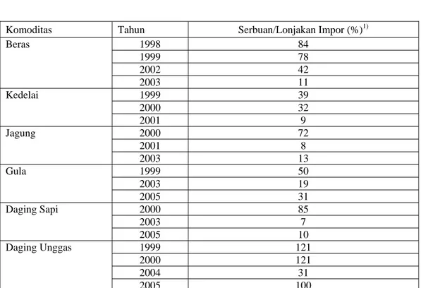 Tabel 12. Tingkat dan Tahun Serbuan Impor untuk 6 Komoditas Pangan Terpilih di Indonesia: 