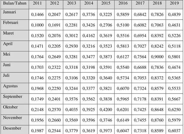 Tabel 1. Data jumlah beban listrik yang dibangkitkan per bulan di kota Banjarbaru setelah  di normalisasi