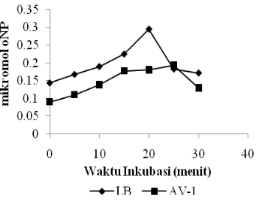Gambar  3  Kurva  log  jumlah  pertumbuhan  bakteri  isolat  AV-1  dan  Lactobacillus bulgaricus