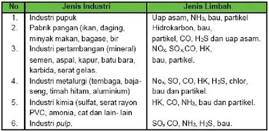Tabel 1. Contoh Limbah yang Termasuk Jenis Limbah Berbahaya Contoh-contoh di atas mencerminkan bahwa banyak sekali jenis limbah yang  berbahaya   jika   dibiarkan   begitu   saja   atau   tidak   diolah   khususnya   jenis-jenis  limbah industri