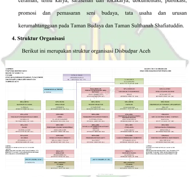 Gambar 4.1 struktur Organisasi Disbudpar Aceh 