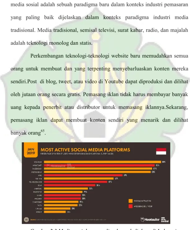 Gambar 2.3 Media sosial yang paling banyak diakses di Indonesia  (Sumber: websindo.com, data digital 2019) 