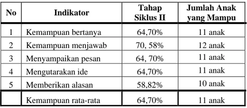 Tabel 4.3 Data Peningkatan Kecerdasan Linguistik  (Kemampuan Berbicara) Anak Siklus II 