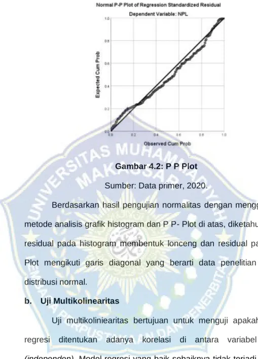 Gambar 4.2: P P Plot  Sumber: Data primer, 2020. 