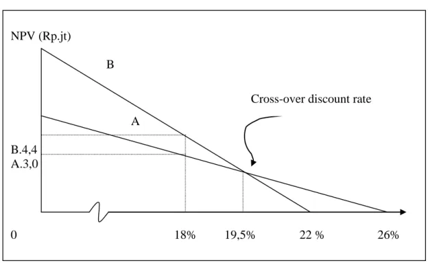 Gambar 5.1 Dua mutual excluxive projects dengan investas yang sama besar Cross-over discount rate 
