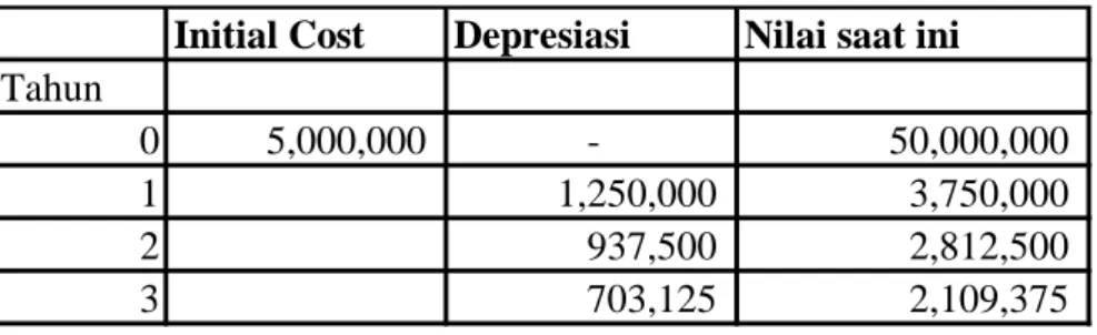 Tabel 9.2 Perhitungan Depresiasi 