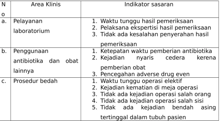 Tabel 1. Indikator Sasaran Klinis berdasarkan area klinik