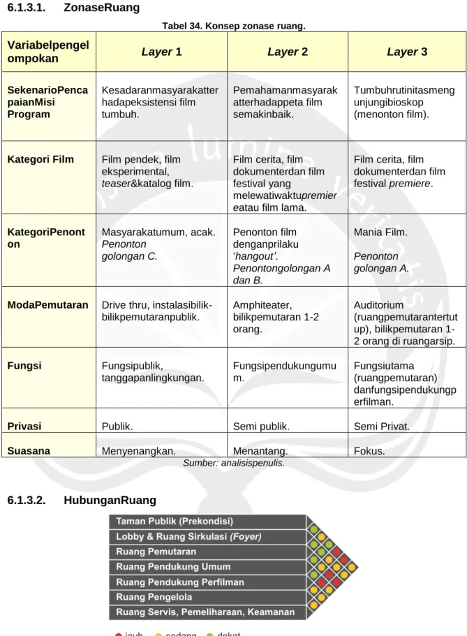 Tabel 34. Konsep zonase ruang. 