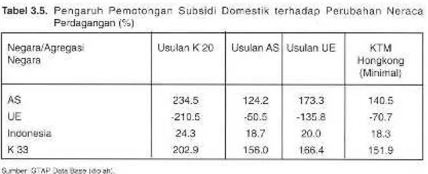 Tabel 3.5. Pengaruh Pemotongan Subsidi Domestik terhadap Perubahan Neraca Perdagangan (%)